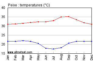 Peixe, Tocantins Brazil Annual Temperature Graph